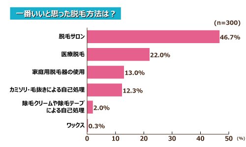 一番いいと思った脱毛方法は？