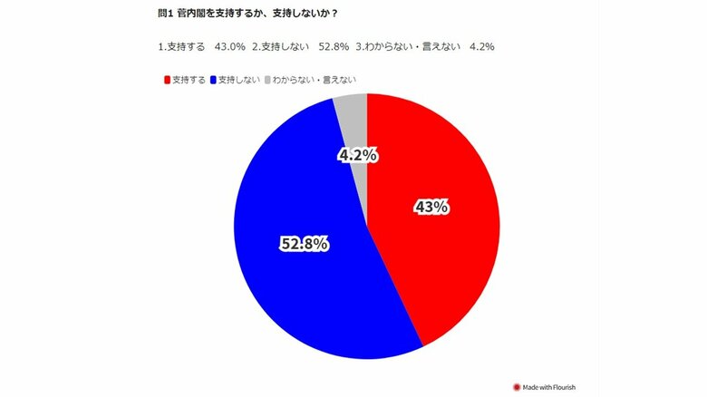 FNN・産経合同世論調査より