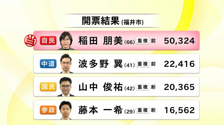 福井市の衆院選開票結果