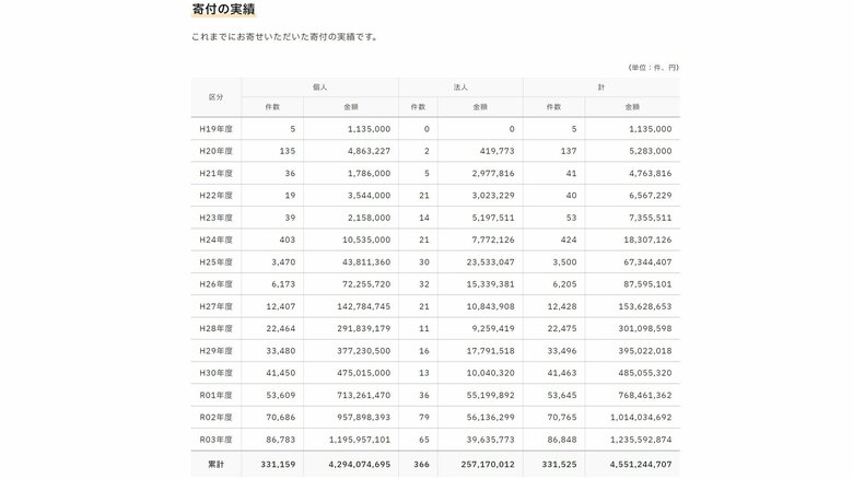 長野県に寄せられたふるさと納税の寄付額の推移