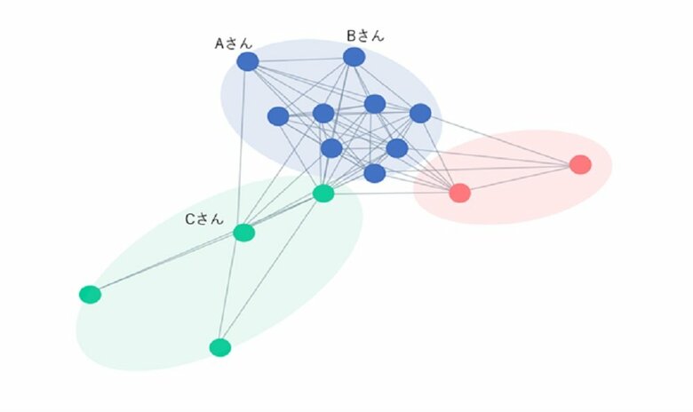 この図では、クラスに大きく3つのグループが存在することを示している（画像提供：NTTコミュニケーションズ）