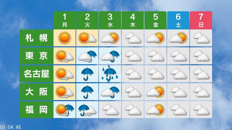 週間天気予報