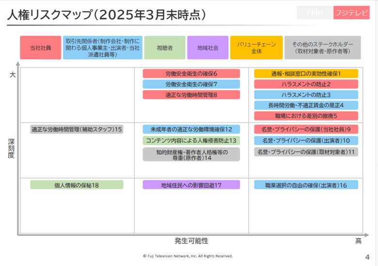 フジテレビが公表した人権リスクマップ