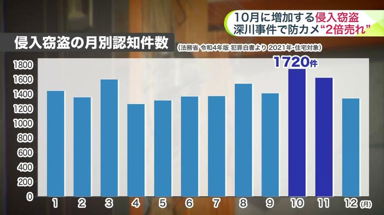 侵入窃盗は10月に多くなる傾向