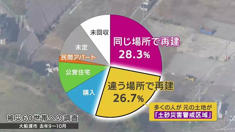 大船渡市が行った意向調査結果