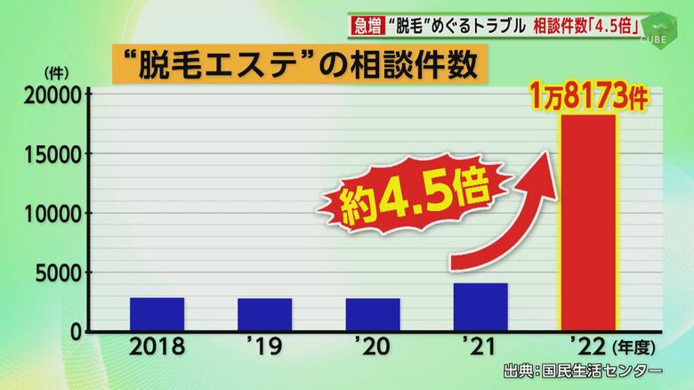 “脱毛エステ”の相談件数は増加している