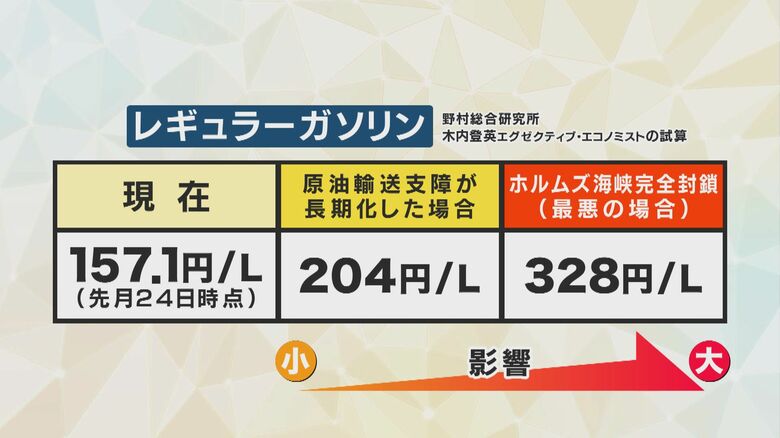 野村総研・木内さんのレギュラーガソリンの試算