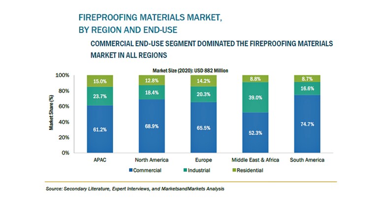 耐火材料の市場規模、2026年に15億米ドル到達予測