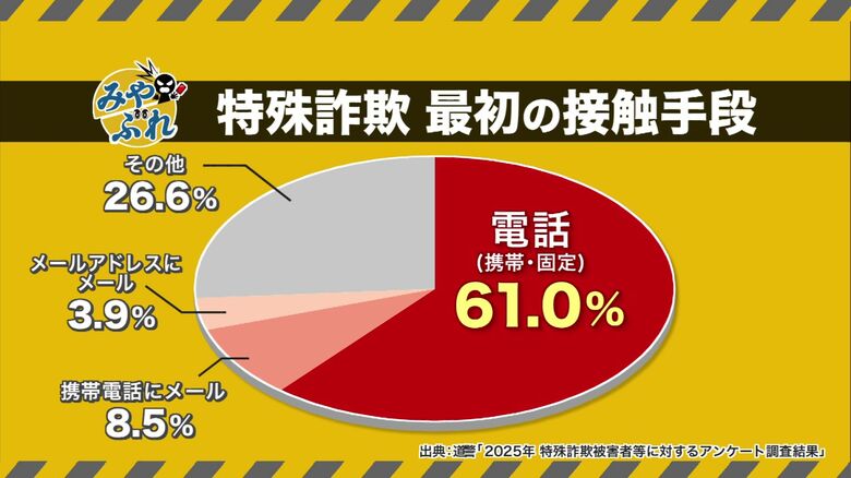 特殊詐欺　最初の接触手段