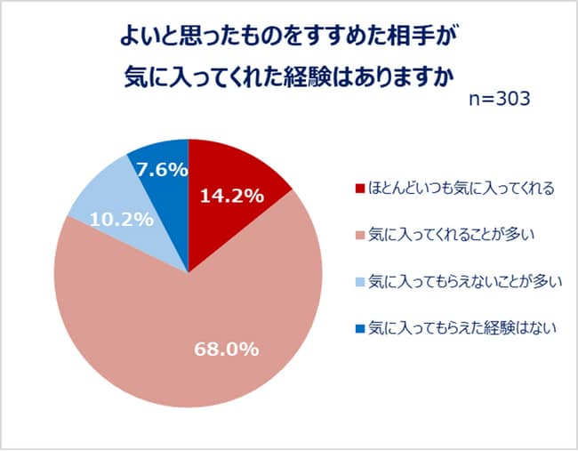 よいと思ったものをすすめた相手が気に入ってくれた経験はありますか