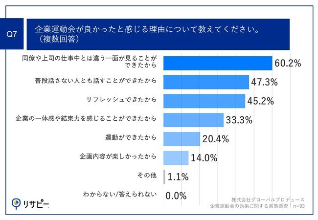 Q7.企業運動会が良かったと感じる理由について教えてください。（複数回答）