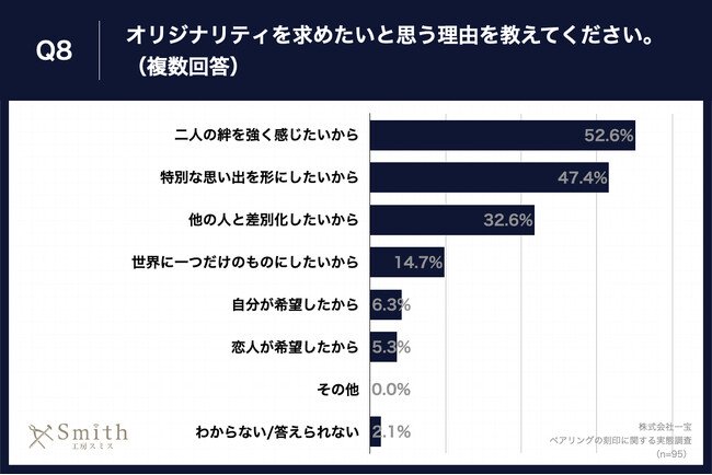 Q8.オリジナリティを求めたいと思う理由を教えてください。（複数回答）