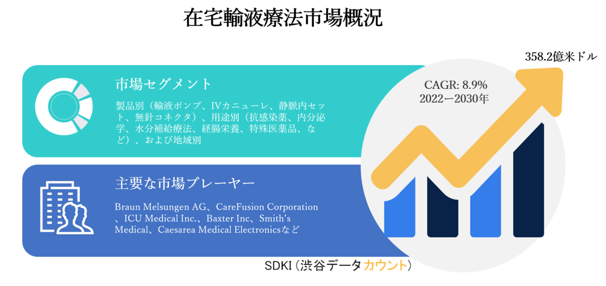 在宅輸液療法市場ー製品別 輸液ポンプ Ivカニューレ 静脈内セット 無針 コネクタ 用途別 抗感染薬 内分泌学 水分補給療法 経腸栄養 特殊医薬品 など および地域別ー予測22ー30年