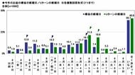 2026年　お盆の帰省に関する調査　～高速道路の渋滞は何kmから避ける？約2割が「5km以下」で回避　ほか（第1弾）