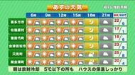 【福島県・5月23日の天気】朝にかけて冷え込む　天気回復も夜には下り坂