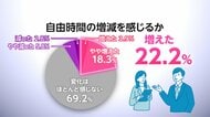 自由時間増えた人は2割程度　「ワーク・ライフ・バランス」浸透も