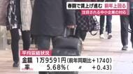 賃上げ進む春闘 3月時点の静岡県内企業の賃上げ率は前年上回る