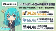 【レンタルポケット型WiFiの利用実態500人調査】旅行・帰省が34.2％で最多、利用は4～7日が44.4％。1日699円以下希望が66.4％も、67.2％が比較検討不足な結果に
