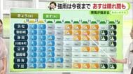 17日(木)は貴重な晴れ間【静岡・ただいま天気　9/16】