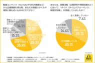 【就活の情報収集は「耳から」】動画は「見る」より「聞く」が主流に。約5割がAIリライトを警戒、企業が発信すべきコンテンツとは