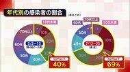 〈新型コロナ〉若い世代の感染急増 30代以下が7割に… 知事「第5波の階段上り始めている」【新潟】