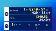 6日東京株式市場前場 円安受け株価上昇 429円高の1万8249円