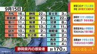 【静岡・新型コロナ】新規感染170人 前週同曜日を17日連続下回る