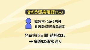 発症前5日間は勤務せず…市民病院の20代看護師が新型コロナに感染 濃厚接触者なく診療は通常通り