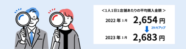 100万人のレシートデータで見る2023年1月「買い物動向」を速報1月は昨年より平均購入金額が” 1.1%(29円)UP ”春先にかけての値上げラッシュも到来