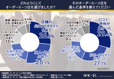 【満足できるオーダースーツを作りたい!】オーダースーツ購入経験者1,121人への調査で見えてきた「オーダースーツ店選びの重要なポイント」とは…?