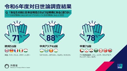 イプソス、複数国にまたがる対日世論調査を実施