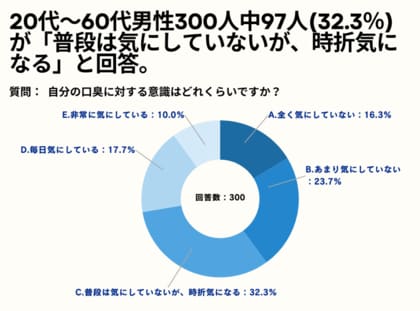20~60代男性の43.3%が、自分の口臭が最も気になる場面や状況を「朝起きた時」と回答。【男性限定自分の口臭が気になる。アンケート】