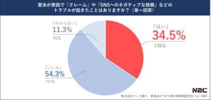 【6月4日は虫の日】飲食店経営者を対象にした害虫対策に関する調査 約3分の1の飲食店が、害虫によるクレーム等のトラブルを経験