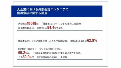【大企業編|フリーランス新法施行から1ヶ月、影響調査】約6割が、外部委託エンジニアの獲得に意欲的 65.2%が、「円滑な業務契約に向けた対策」の必要性を実感