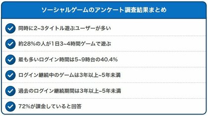 ソーシャルゲームは2~3タイトル遊ぶ人が約4割!28%が1日4時間ゲームで遊ぶと回答