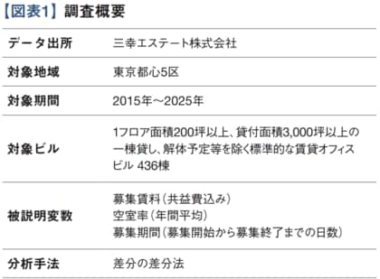 アメニティはオフィスビルの付加価値を向上させるのか？