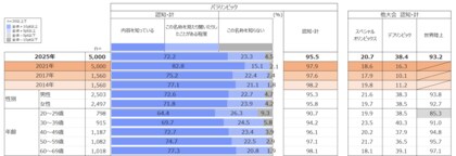パラリンピックに関する認知と関心調査実施