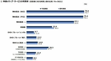 映像メディア利用率は「映画館」「DVD・ブルーレイ レンタル」が減少、「SVOD」が増加/有料動画配信サービスでは上位3サービスの利用率が前年から増加
