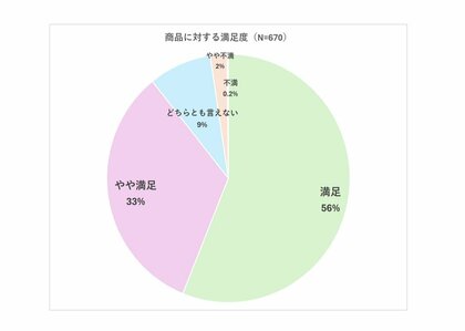 いなばペットフードの猫ちゃん用フード「香り立つクランキーちゅ~る和え」の商品アンケート結果を公表