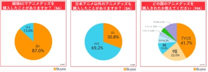 BEENOS、「海外アニメファンのグッズ購入意向調査」を発表