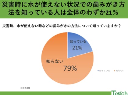 災害時の口腔ケア、あなたは大丈夫?約80%が知らない非常時の歯みがき対策