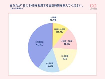 1日5時間以上!株式会社Oshicocoが『推し活層のSNS利用とプロモーションに関する意識調査』を発表