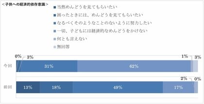子供たちに頼らない、より自立した高齢期の生活を志向する高齢者の意識の変化が明らかに