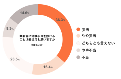 <裁判官の地域手当への意識調査>裁判官の地域手当、弁護士の半数近くが金額を問題視