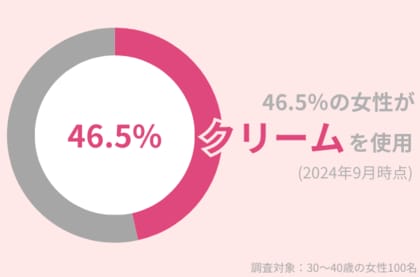 46.5%の30代女性がスキンケアで「クリーム」を使用中。乾燥気になる秋・冬も、うるおい肌を保つアイテムを紹介