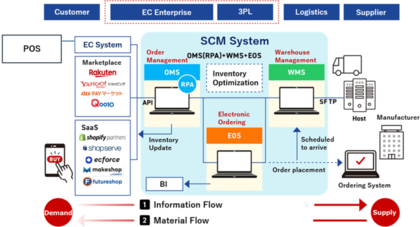 年間6,000万出荷の実運用から生まれたSCM研究「EC×SCM統合型B2B基盤【伊藤モデル】を発表」