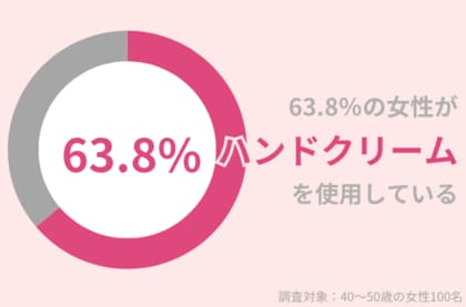40代女性の63.8%がハンドクリームを使用中。秋冬のひび割れ・あかぎれを今年こそ回避!