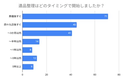 【遺品整理のリアルを調査】実際にかかった時間や費用、そして経験者が語る苦労とは?