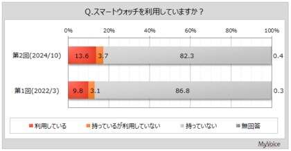 【スマートウォッチに関する調査】スマートウォッチを利用している人は約14%。よく利用する機能は「時刻の確認」が利用者の8割強、「歩数計測」が約66%、「メールや電話等の着受信」「心拍数測定」が各4割強