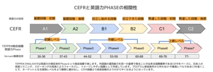 【スピーキング英語サービス学習者の実態調査】3か月で約70%の受講者が英語のスピーキング力が伸びたと実感。95%の受講者が学習を継続できたという結果に